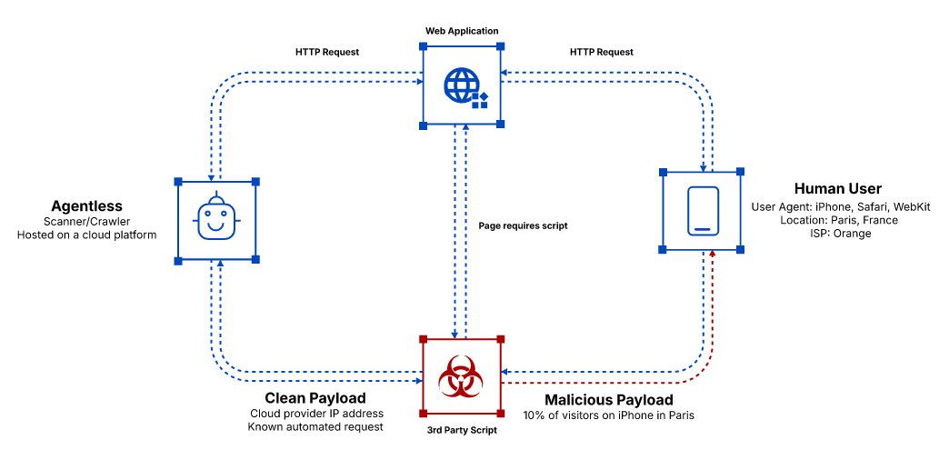 Animation showing a crawler receiving a clean website while a real human user receives a malicious version